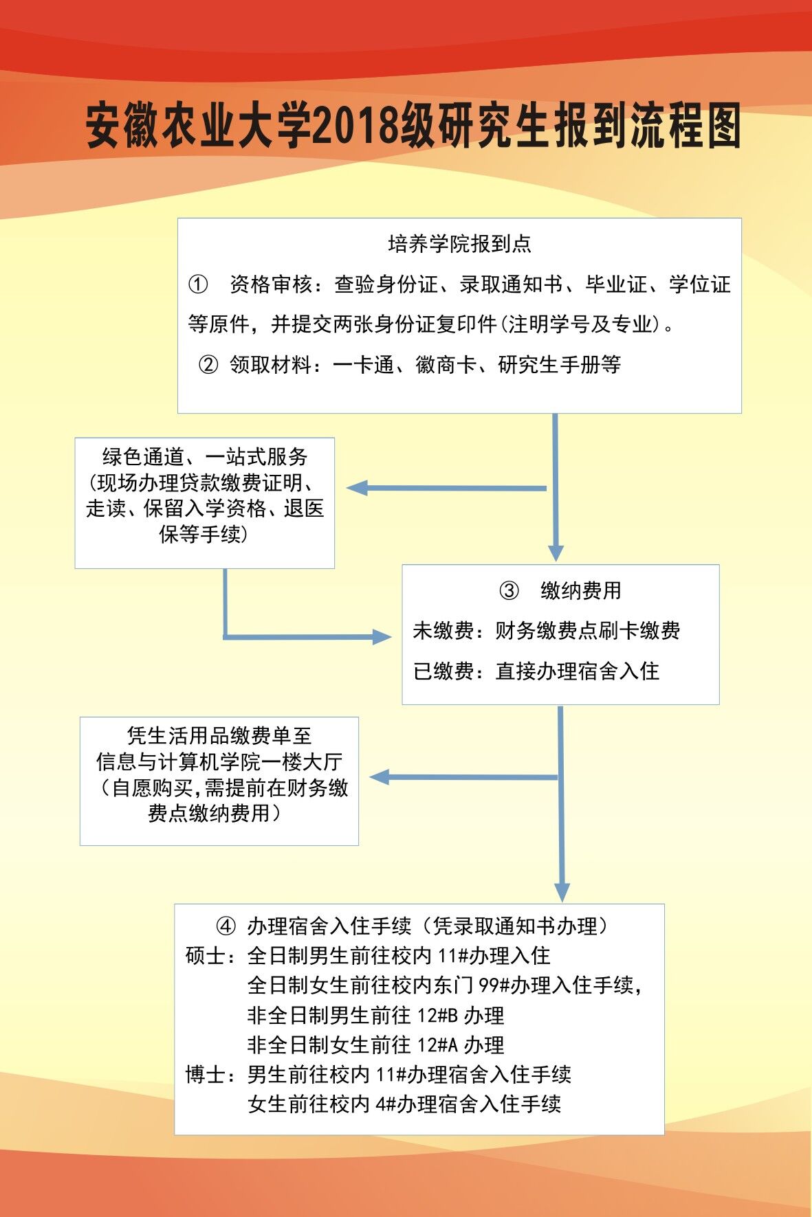 2018级研究生新生入学报到须知